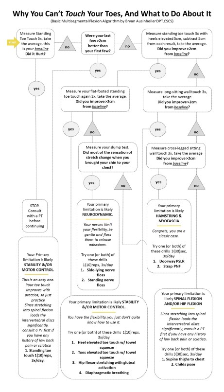 Posterior Chain Algorithm with start